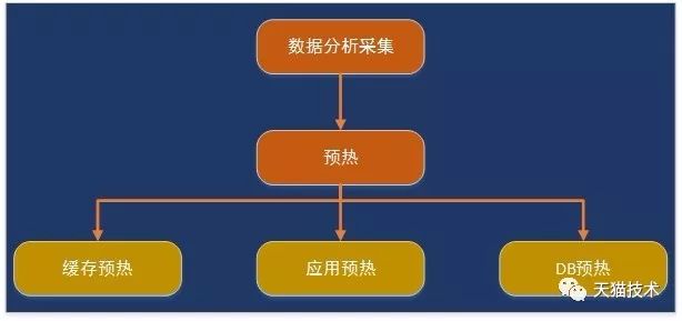 《天猫测试都做些什么》-智能全链路压测保障双11大促丝般顺滑