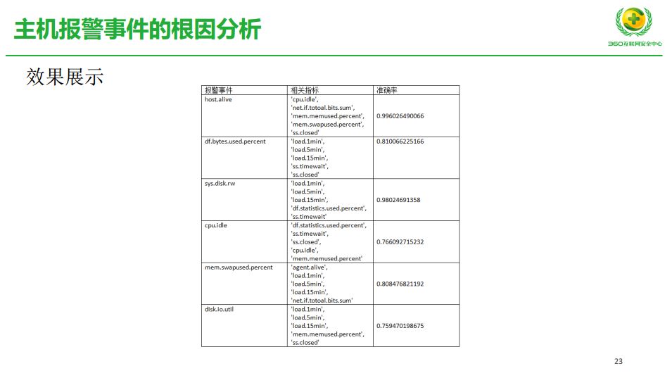 抓住成本和效率，AIOps 在 360 的探索实践之路