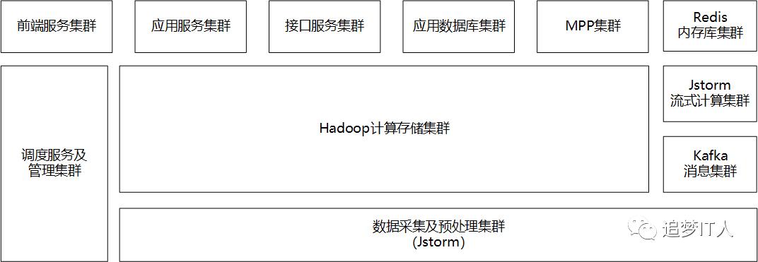 数据仓库，大数据平台，数据中台10余张架构图（建议收藏）