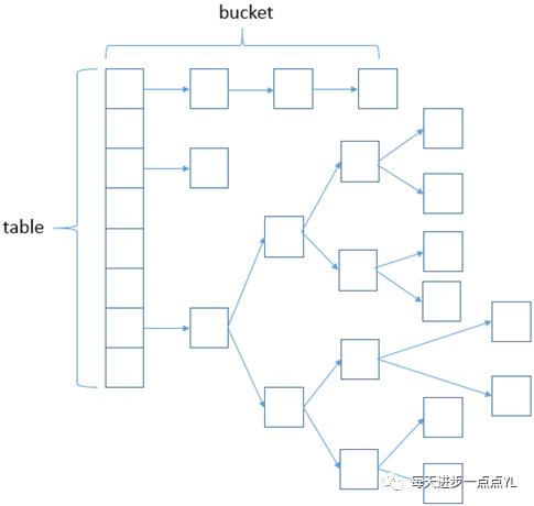 HashMap，HashTable和ConcurrentHashMap的基本原理与实现