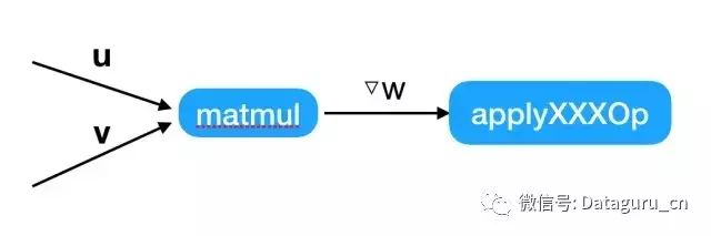 实现 TensorFlow 多机并行线性加速