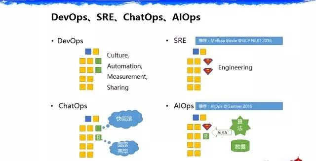 分享 | 百度智能运维实践（AIOps）