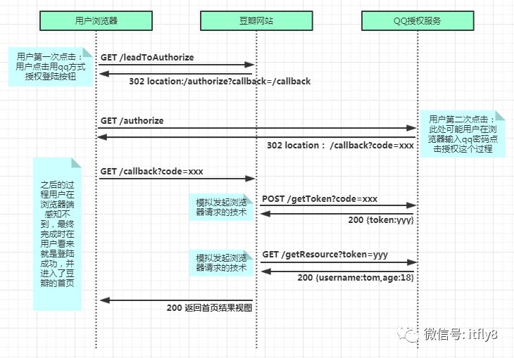 【推荐】一张图搞定OAuth2.0