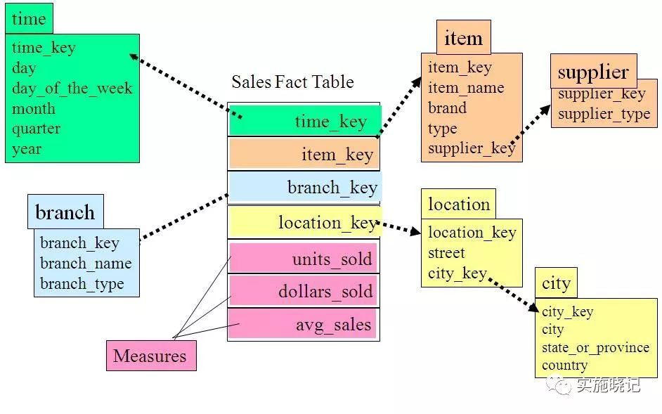 数据仓库多维数据模型设计