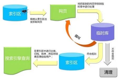 一分钟读懂搜索引擎，让优化小白变身SEO老司机！