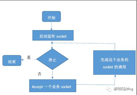 thrift系列（一）原理