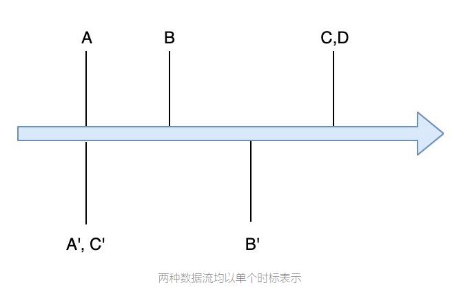 实时流式计算系统中的几个陷阱