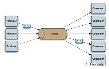 成小胖学习 ActiveMQ · 基础篇