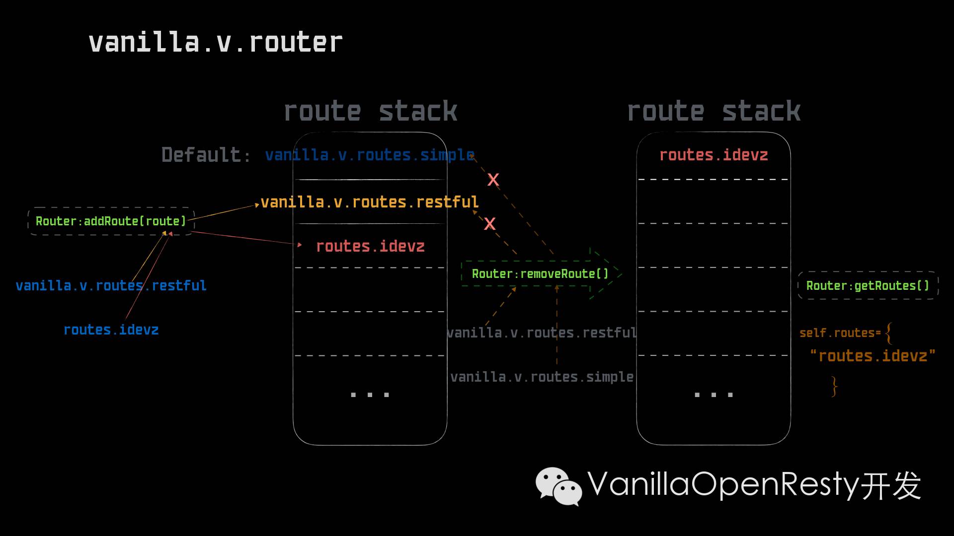 ❲Vanilla技巧❳Vanilla(OpenResty)实现的Restful