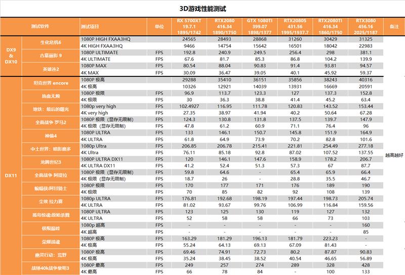 RTX 3080值得入手吗？RTX 3080最全面评测