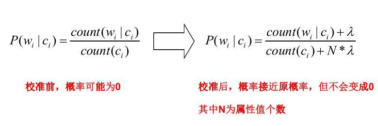 朴素贝叶斯算法基础原理