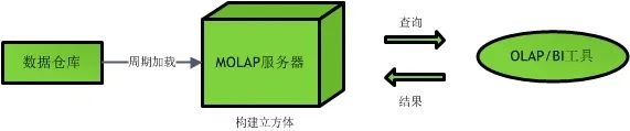 数据仓库的ETL、OLAP和BI应用