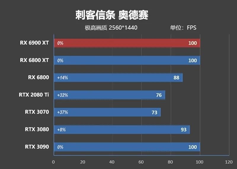 AMD RX 6900 XT首发评测：略输RTX 3090 但是我便宜！