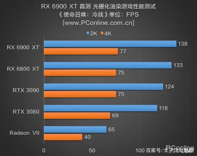 RX 6900 XT首测：AMD与NVIDIA的巅峰之战