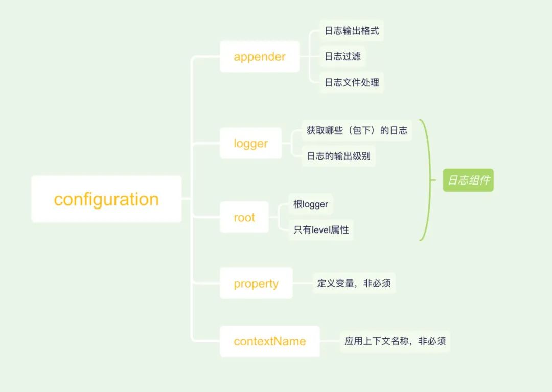 万字详解logback日志框架，再没这么全的了！