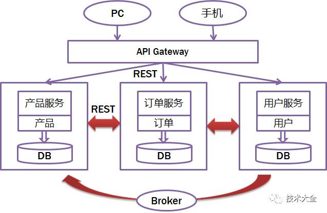 带你走进微服务Microservice