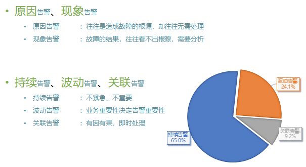 每天5万条告警和900万的监控指标，腾讯AIOps怎么破？