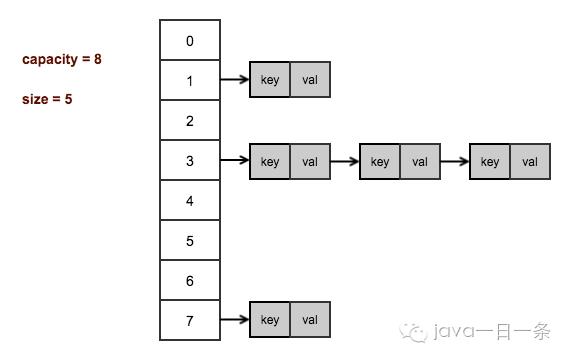 Java中的HashMap和HashTable到底哪不同？