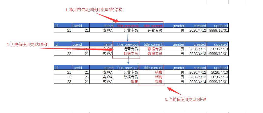 深入解析数据仓库中的缓慢变化维