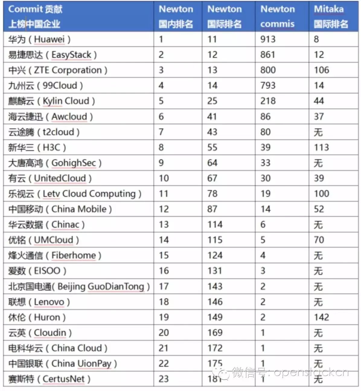 全解┃OpenStack Newton发布，23家中国企业上榜