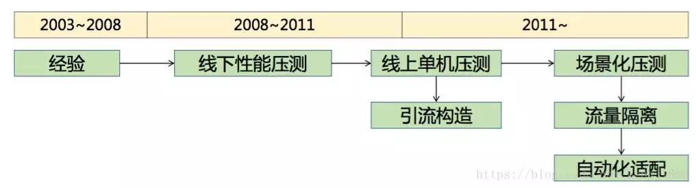 全链路压测方案之---淘宝的双十一