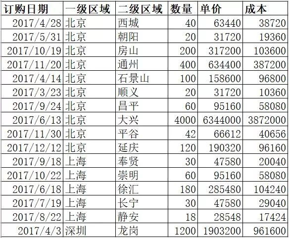 我对传统数据仓库粗浅的理解