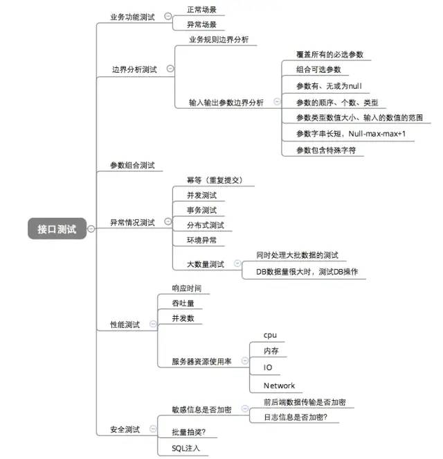 扫盲接口测试，有些知识是需要了解和掌握的（建议收藏）