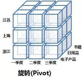 数据仓库系统的实现与使用(含OLAP重点讲解)