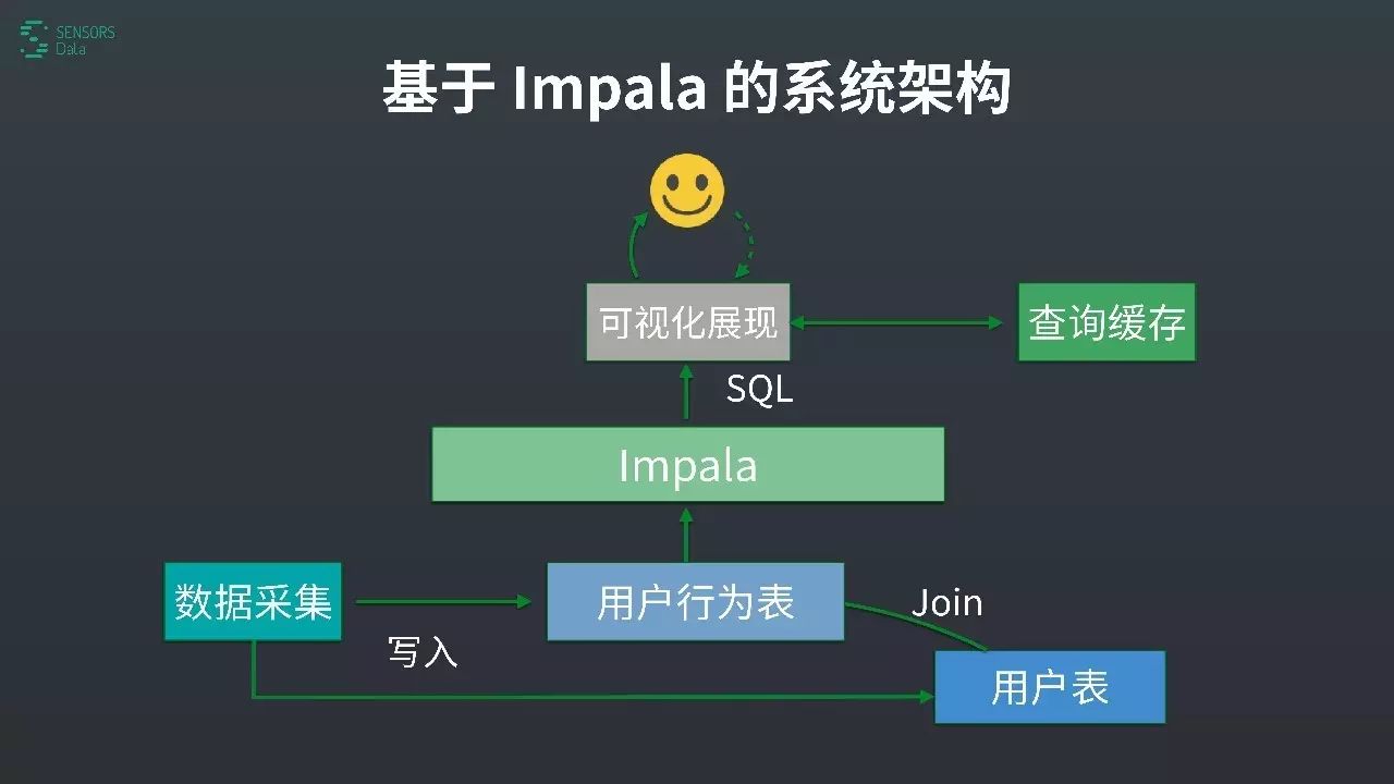 【干货】基于 Impala 构建实时用户行为分析引擎（附25页PDF下载）