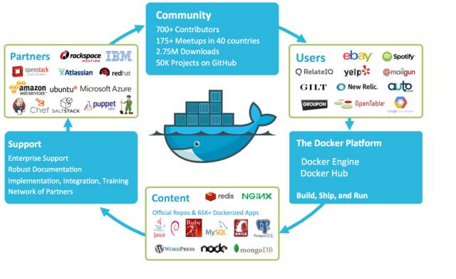 Docker 与 Mesos 的前生今世|华章KVM分享实录