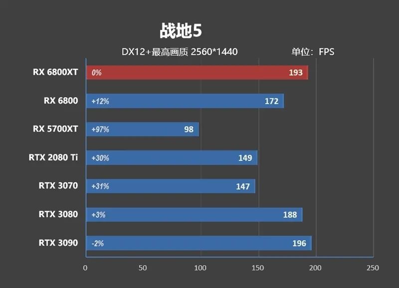 RTX 3080出生两个月卒！Radeon RX 6800/6800 XT首发评测