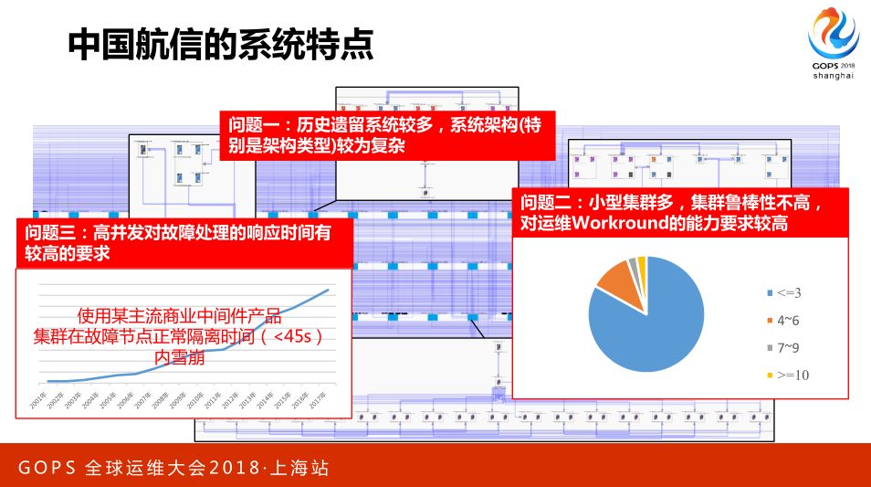 AIOps 助力航信运维百万级交易系统 0 宕机