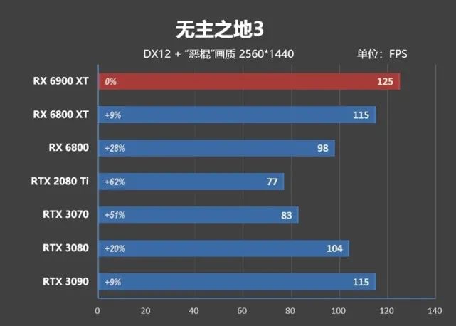 超频潜力逆天！RX 6900 XT评测：可与RTX 3090扳手腕了