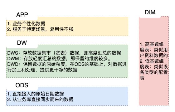 一种通用的数据仓库分层方法