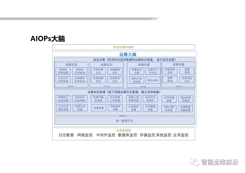 基于 AIOps 的无人运维