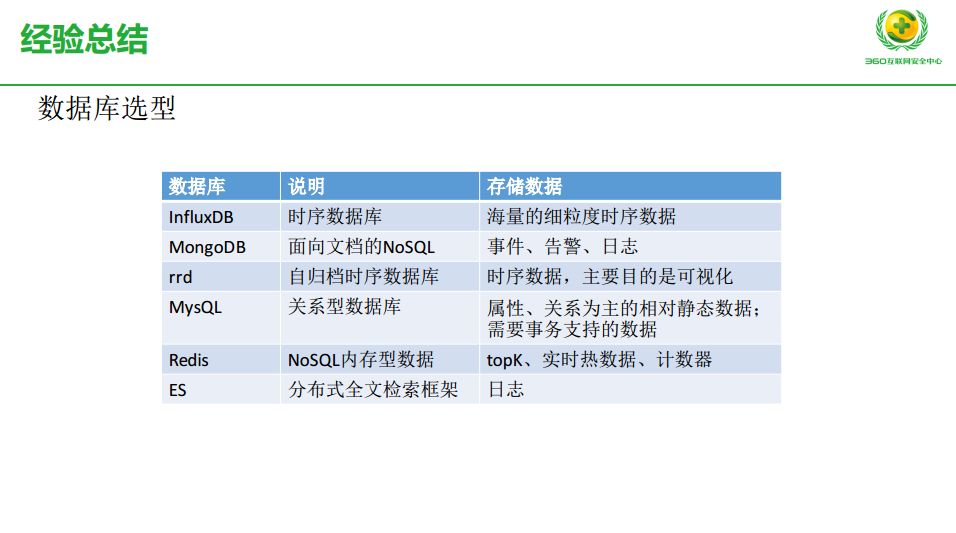 抓住成本和效率，AIOps 在 360 的探索实践之路