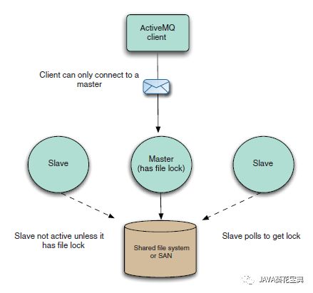 成小胖学习 ActiveMQ · 基础篇