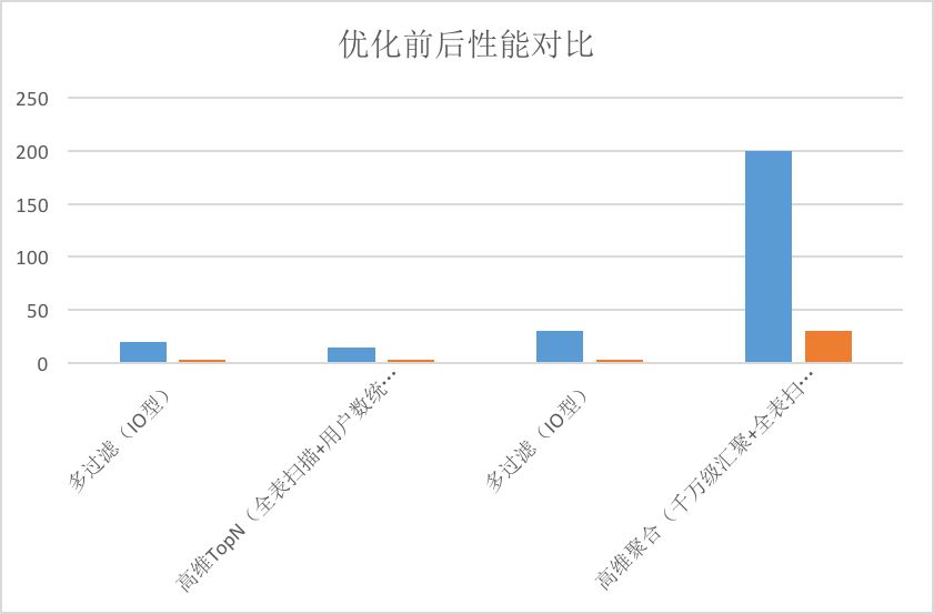 单表千亿电信大数据场景，使用Spark+CarbonData替换Impala案例