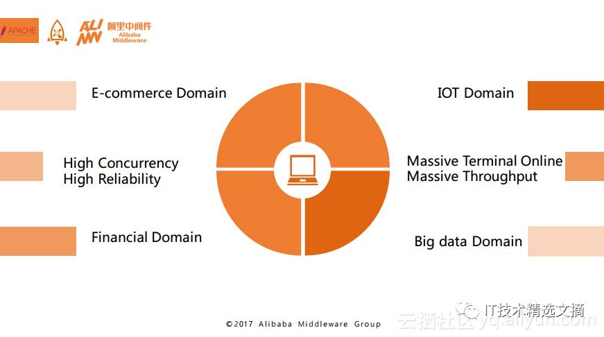 Apache RocketMQ背后的设计思路与最佳实践