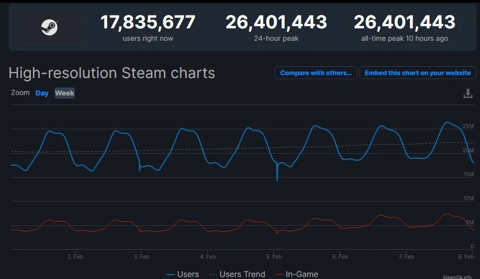 Steam全体玩家速看！蒸汽平台今日开启注意事项！喜加一《刺客信条》！