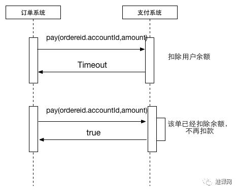 支付接口的幂等性设计