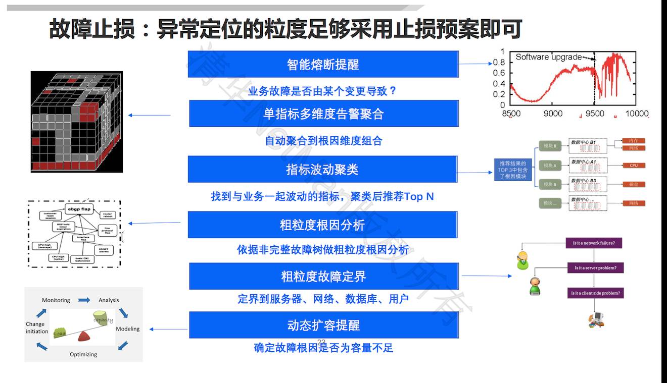 清华裴丹：AIOps 落地路线图