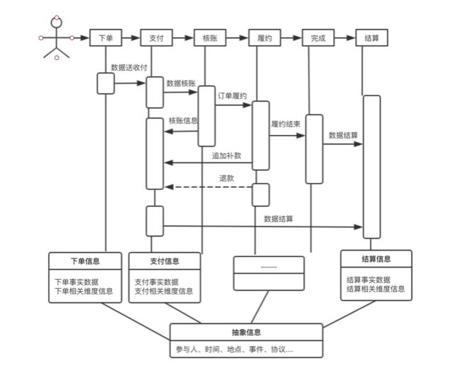 马蜂窝数据仓库设计与实践