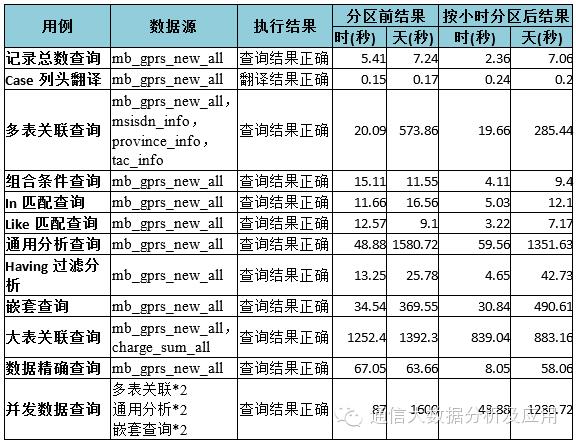 开源大数据分析利器——Impala