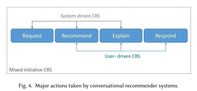 对话推荐系统综述论文，35页pdf，A Survey on Conversational Recommender Systems