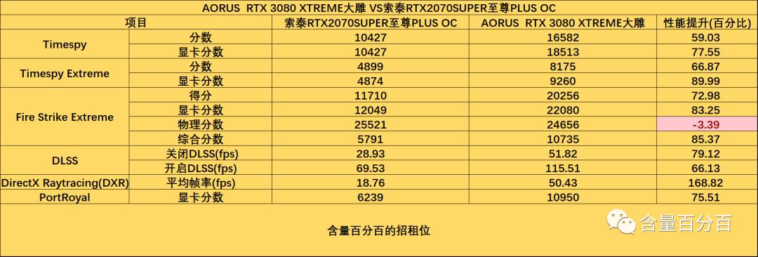 体积更大、性能与散热更强的技嘉RTX3080 XTREME大雕开箱，附RTX2070s对比评测