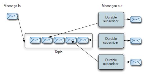 学习ActiveMQ·基础篇