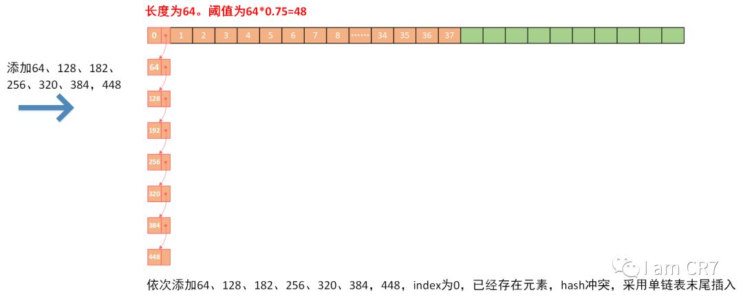 彻底理解HashMap的元素插入原理