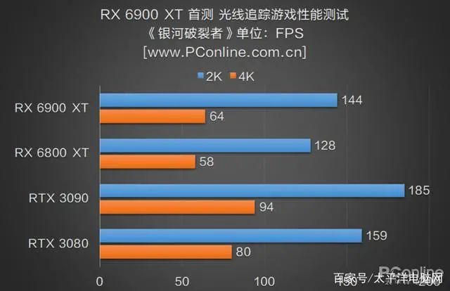 RX 6900 XT首测：AMD与NVIDIA的巅峰之战