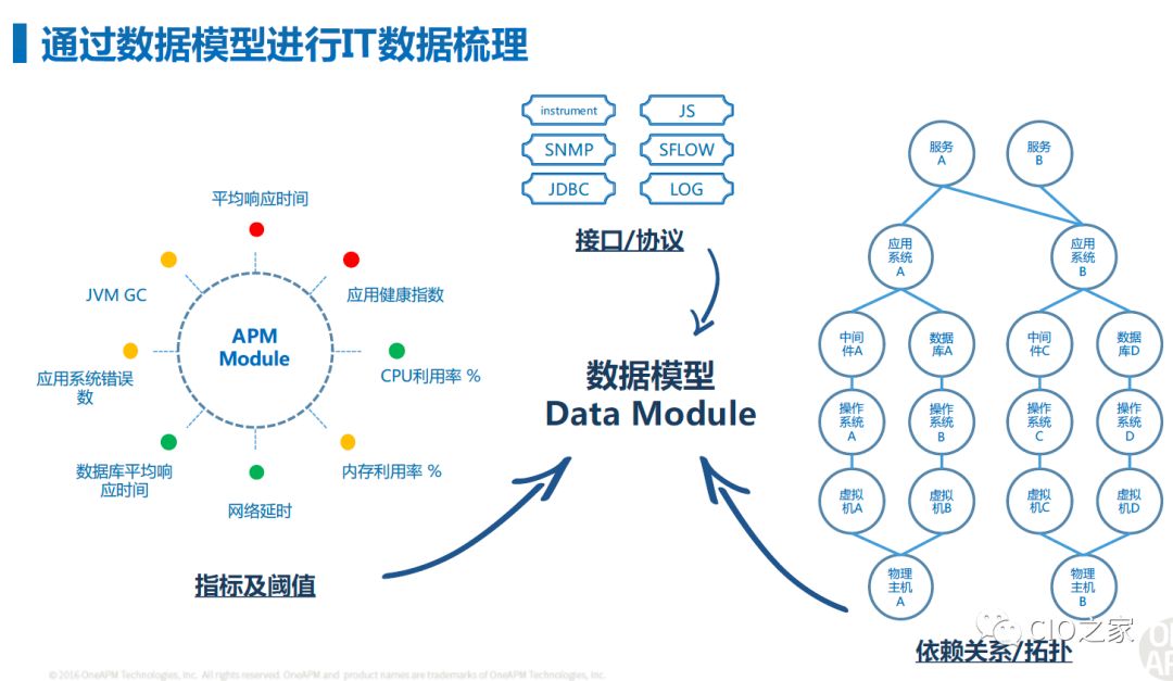 以数据为驱动的AIOps平台